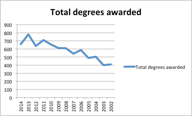 total degrees awarded